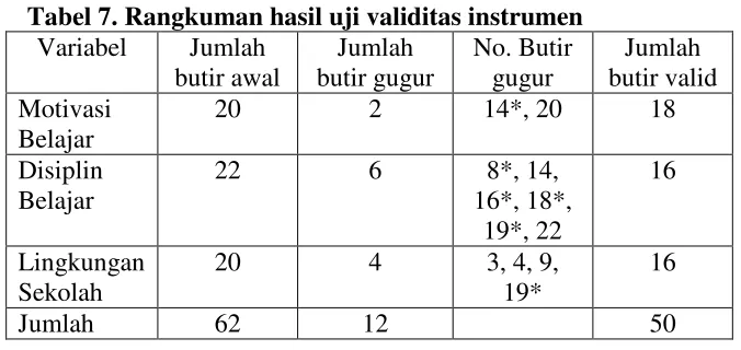 Tabel 7. Rangkuman hasil uji validitas instrumen