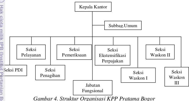 Gambar 4. Struktur Organisasi KPP Pratama Bogor 