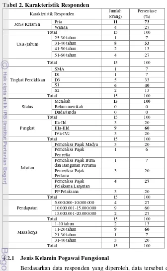Tabel 2. Karakteristik Responden 