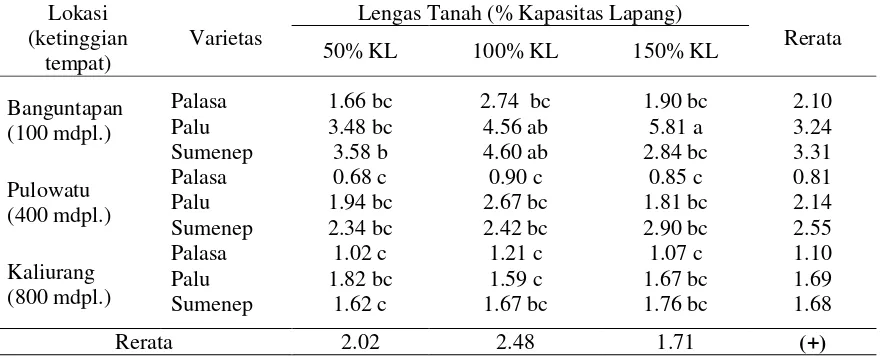 Tabel 1. Berat Kering Total Per Tanaman (g) Tiga Varietas Bawang Merah pada Interaksi Lokasi dan Lengas Tanah Umur