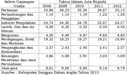 Tabel. II.8 Indeks Berantai  Produk Domestik Regional Bruto (PDRB) 