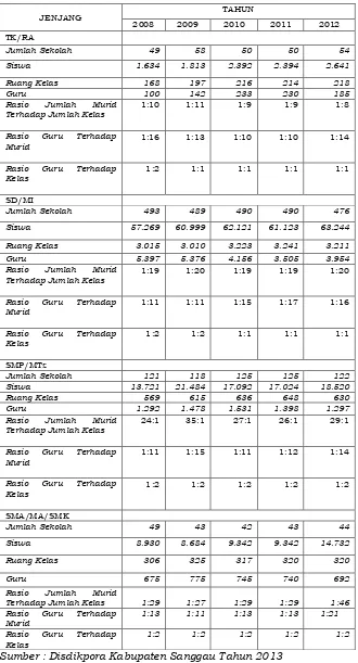 Tabel II.14 Jumlah Sekolah, Guru dan Murid di Kabupaten Sanggau 
