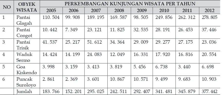 Tabel 4Perkembangan Kunjungan Wisata di Kabupaten Kulon Progro