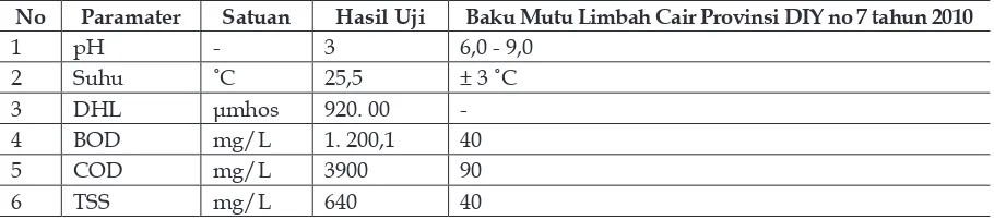 Tabel 1. Hasil Analisis sampel Limbah Cair Penyamakan Kulit Tanpa IPAL
