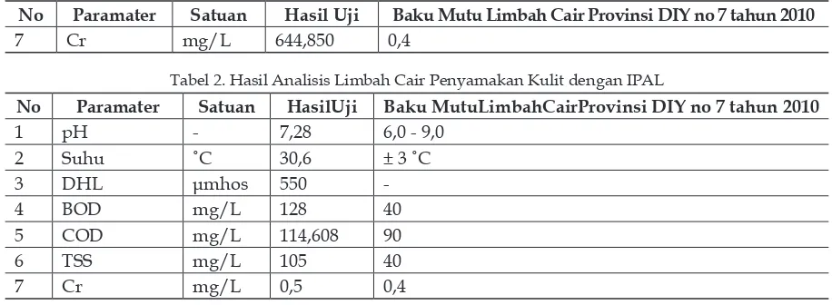 Tabel 2. Hasil Analisis Limbah Cair Penyamakan Kulit dengan IPAL