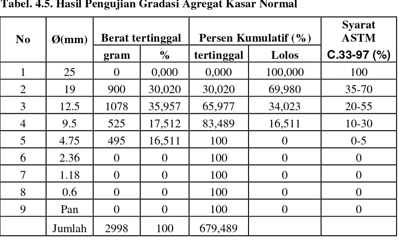 Gambar. 4.3. Grafik Daerah Susunan Butir Agregat Kasar Normal HASIL ANALISABATAS ATASBATAS BAWAH