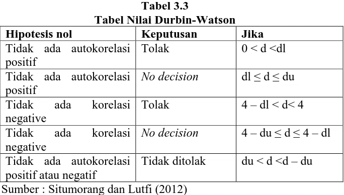 Tabel 3.3 Tabel Nilai Durbin-Watson 
