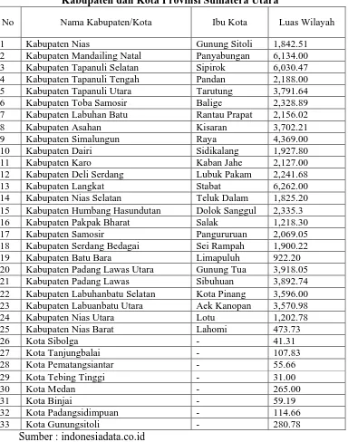 Tabel 4.1. Kabupaten dan Kota Provinsi Sumatera Utara 