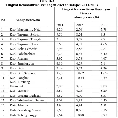 Tabel 4.2 Tingkat kemandirian keuangan daerah sampel 2011-2013 