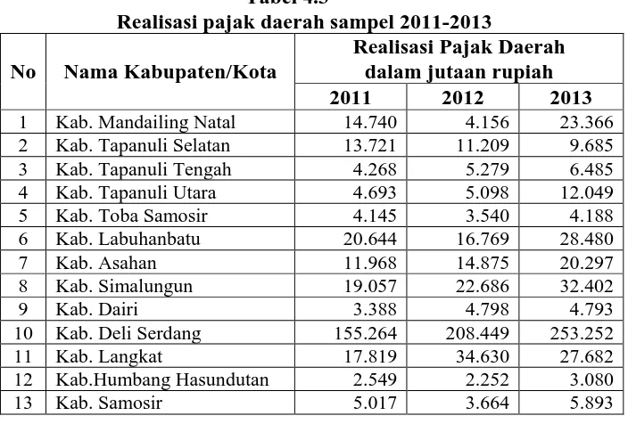 Tabel 4.3 Realisasi pajak daerah sampel 2011-2013 