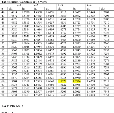 Tabel Durbin-Watson (DW), α = 5%                       k=1  k=2  