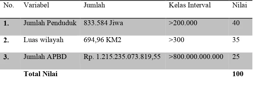 Tabel 1.4Perhitungan Nilai Besaran Organisasi Perangkat Daerah Kota Padang 