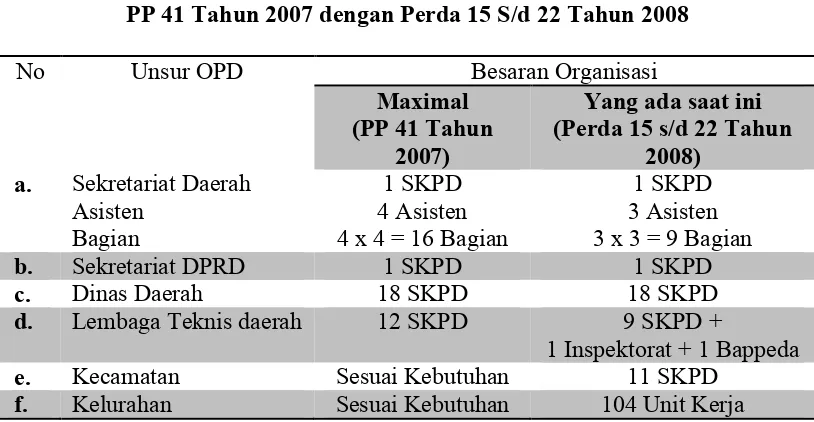 Tabel 1.5Perbandingan Besaran Organisasi Pola Maximal 