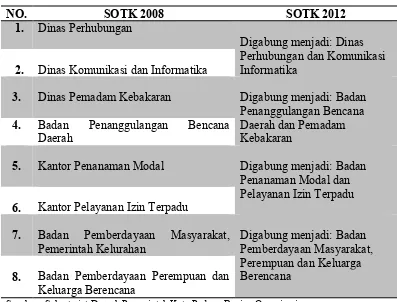 Tabel 1.6SKPD yang Mengalami Perubahan SOTK dari Perda Tahun 2008 Menjadi 