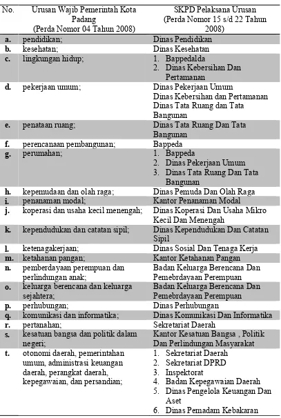 Tabel 1.1Pelaksana Urusan Wajib Pemerintah Daerah Kota Padang