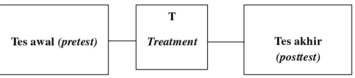 Gambar 1. One Group Pretest, Postest Design 