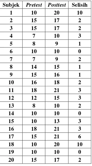 Tabel 3. Data Penelitian Pre-test dan Post-test 