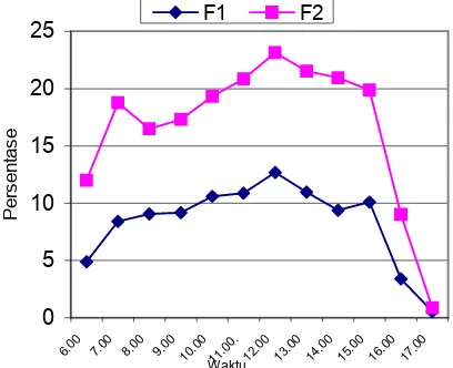 Gambar 3 siamang F1 dan F2 memiliki pola fluktuasi aktivitas makan harian hampir sama