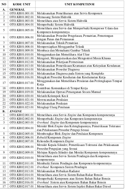 Tabel 3. Daftar Unit Kompetensi Standar Kompetensi Kerja Nasional Indonesia (SKKNI) Sektor Otomotif Sub Sektor Kendaraan Ringan 