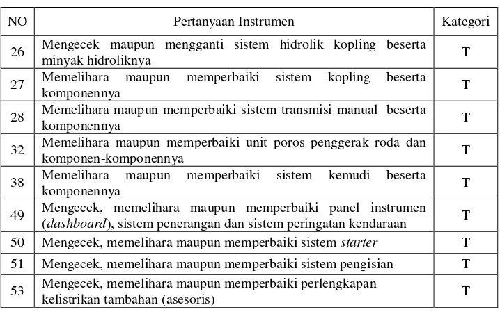 Tabel 30. Deskripsi Pekerjaan yang intensitasnya tinggi Dilakukan Siswa dalam Pelaksanaan Prakerin (sambungan) 