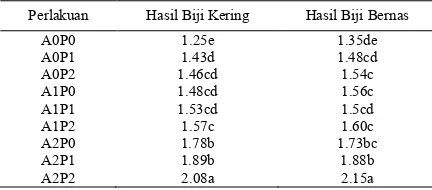 Tabel 1.  Pengaruh Pemberian Pupuk Bokashi dan Penyiraman Turunan EM-4 Terhadap Hasil Biji Kering (ton/ha) dan Hasil Biji      Bernas (ton/ha)