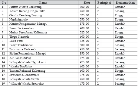 Tabel 8Analisis Tingkat Kemenarikan di Kecamatan Pakem