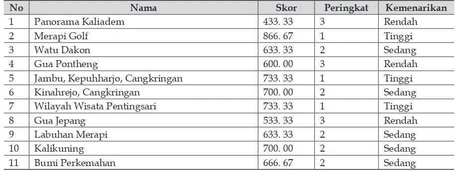 Tabel 9Analisis Tingkat Kemenarikan di Kecamatan Cangkringan