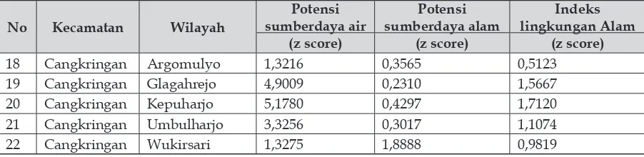 Tabel 5Komponen Lingkungan Alam di Kecamatan Pakem