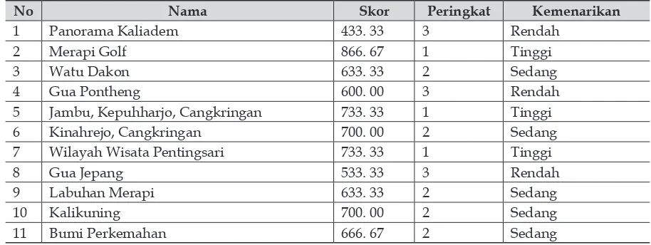 Tabel 6Analisis Kemenarikan Objek Wisata di Yogyakarta Utara 
