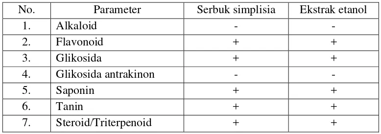 Tabel 4.2 Hasil skrining fitokimia serbuk simplisia dan ekstrak kulit buah  markisa ungu (Passiflora edulis Sims)