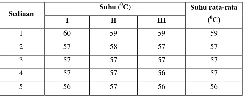 Tabel 4.3 Data pemeriksaan titik lebur sediaan lipstik kulit buah markisa ungu 