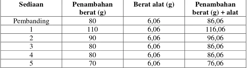 Tabel 4.4 Data pemeriksaan kekuatan sediaan  lipstik kulit buah markisa ungu  