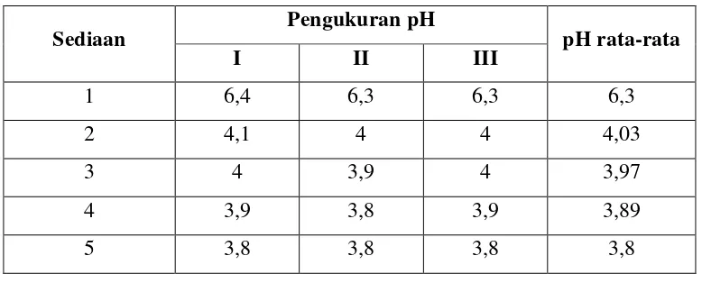 Tabel 4.6 Data pemeriksaan pH sediaan lipstik kulit buah markisa ungu 