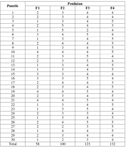 Tabel 4.8 Data nilai uji kesukaan (hedonic test) sediaan lipstik kulit buah markisa ungu 