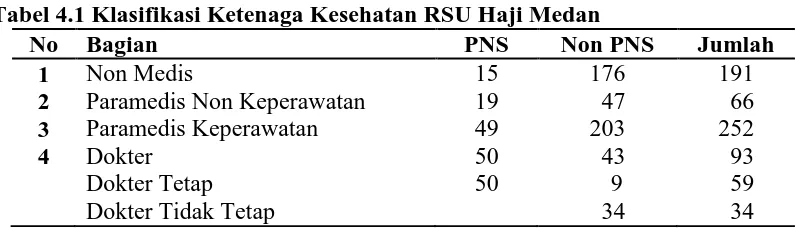 Tabel 4.1 Klasifikasi Ketenaga Kesehatan RSU Haji Medan  No Bagian PNS Non PNS 