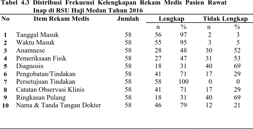 Grafik 4.1 Grafik Distribusi Frekuensi Kelengkapan Rekam Medis Pasien Rawat Inap di RSU Haji Medan Pemprovsu Tahun 2016 