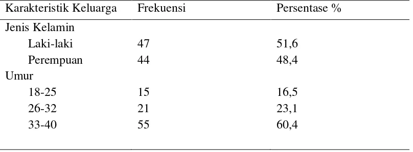 Tabel 5.1.1. Distribusi Frekuensi dan Persentasi karakteristik keluarga. 