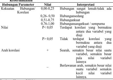 Tabel 3.2 Panduan Analisis Bivariat untuk Melihat Kekuatan dan Kebermaknaan Hubungan Parameter Nilai Interpretasi 