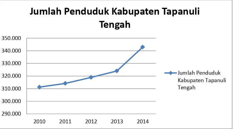 Grafik 4.1 Jumlah Penduduk di Kabupaten Tapanuli Tengah Tahun 2010-2015 