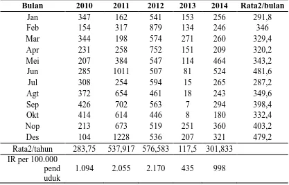 Tabel 4.2 Data Kasus Malaria di Kabupaten Tapanuli Tengah Tahun 2010-2015 