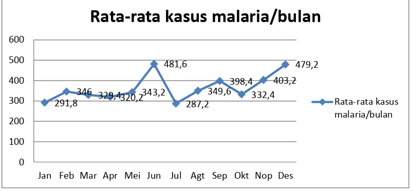 Grafik 4.2 Rerata Kasus Malaria perbulan di Kabupaten Tapanuli Tengah Periode Tahun 2010-2014 