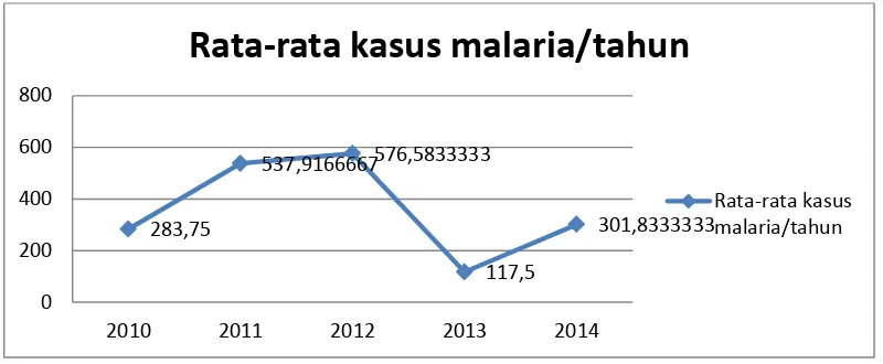 Grafik 4.3 Rerata Kasus Malaria pertahun di Kabupaten Tapanuli Tengah Periode tahun 2010-2014  