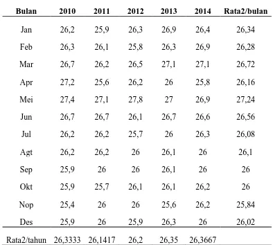 Tabel 4.3 Data Temperatur Udara di Kabupaten Tapanuli Tengah Tahun 2010-2014 (0C) 