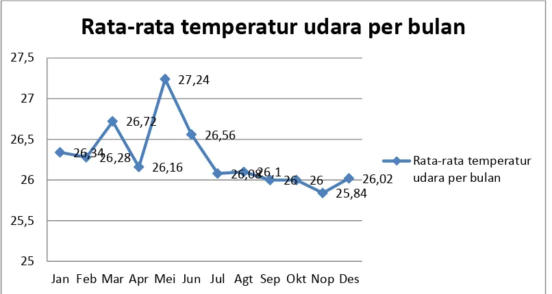 Grafik 4.4 Rerata Temperatur udara perbulan di Kabupaten Tapanuli Tengah Periode Tahun 2010-2014