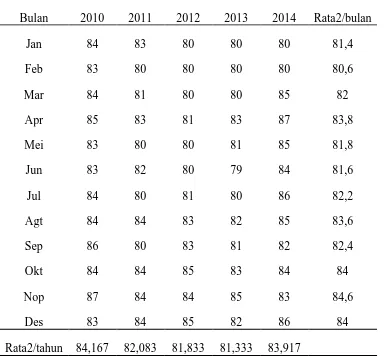 Tabel 4.4 Data Kelembaban Udara di Kabupaten Tapanuli Tengah Tahun 2010-2014(%) 