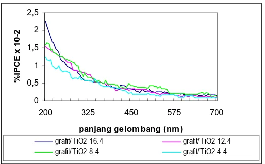 Gambar 6. % IPCE grafit/TiO2 pada variasi waktu sintesis 