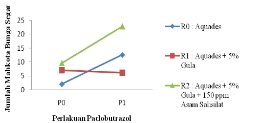 Gambar 2. Grafik Interaksi Perlakuan Paclobutrazol dengan Komposisi Larutan Pulsing terhadap Peubah Jumlah Mahkota Bunga Segar pada 5 Hari Setelah Perlakuan (HSP) 