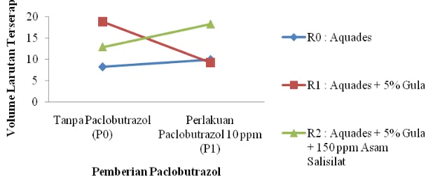 Gambar 4. Grafik Interaksi Perlakuan Paclobutrazol dengan Komposisi Larutan Pulsing terhadap Peubah Volume Larutan Terserap pada 5 Hari Setelah Perlakuan (HSP)  