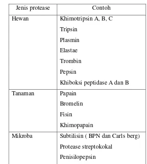 Tabel 1. Jenis Protease 