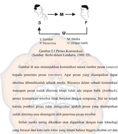 Gambar 2.1 Proses Komunikasi 
